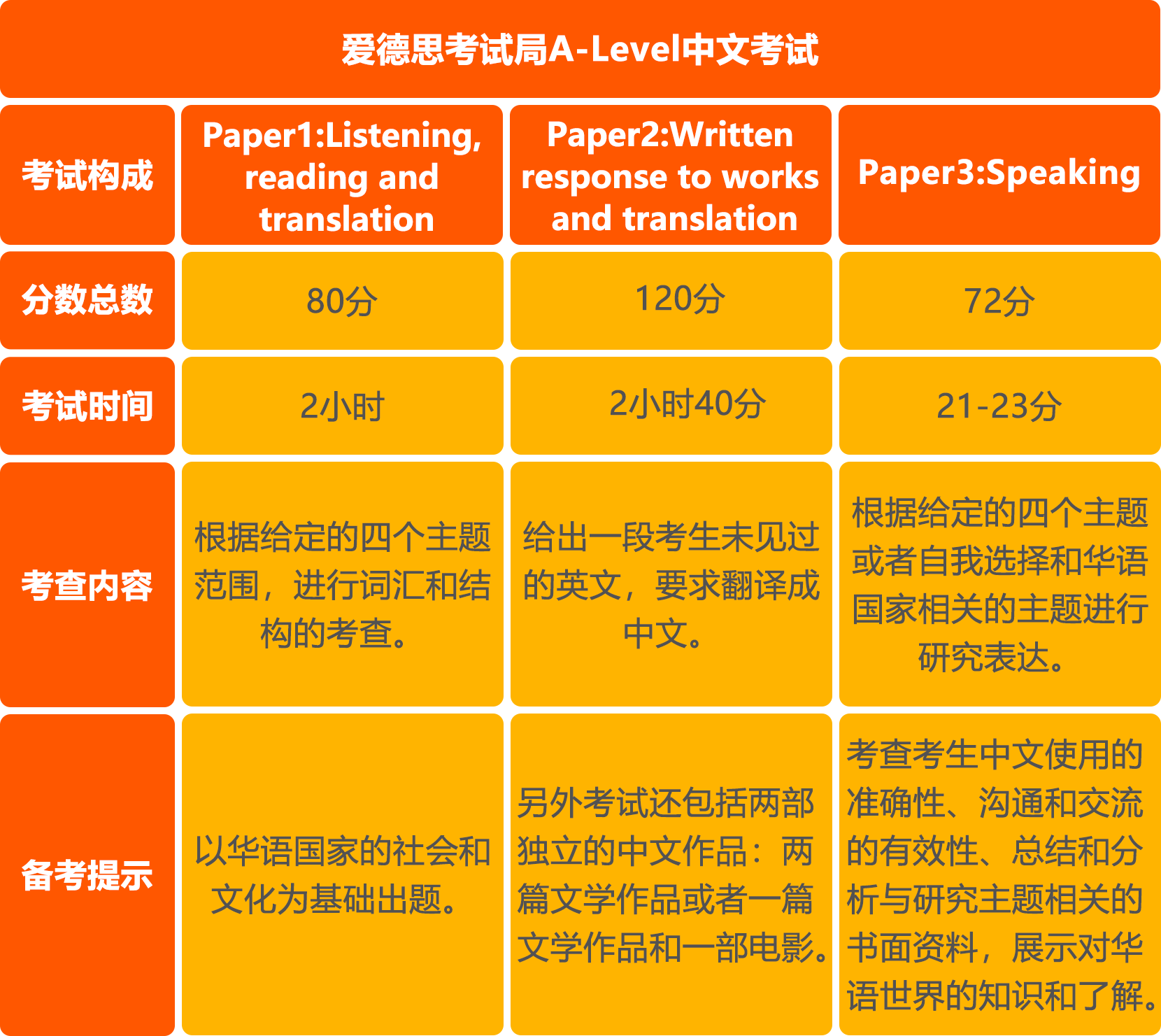 灵犀中文A-Level中文课程安排
