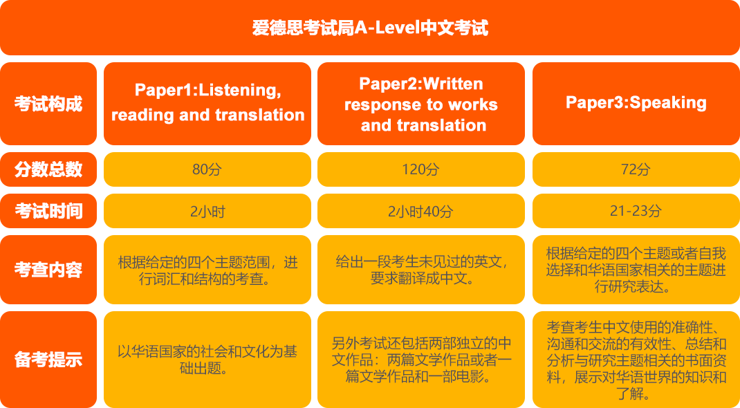 灵犀中文A-Level中文课程安排