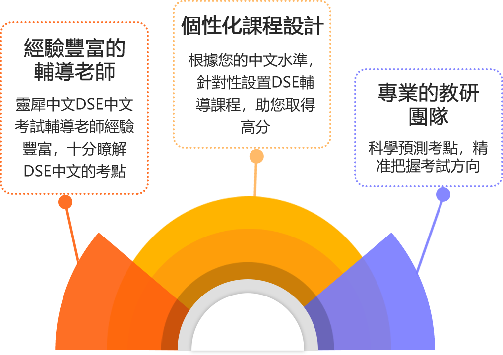 靈犀中文DSE中文課程的優勢