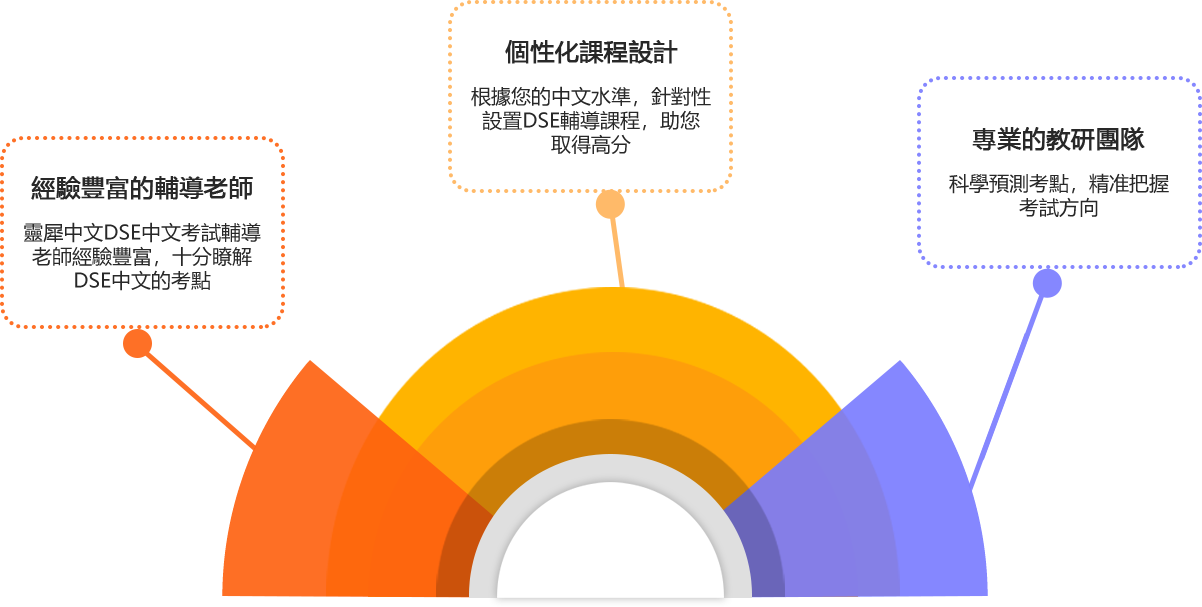 靈犀中文DSE中文課程的優勢